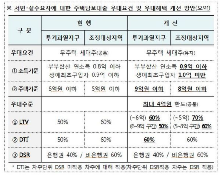 무주택자 주택담보대출 LTV 비율 상향