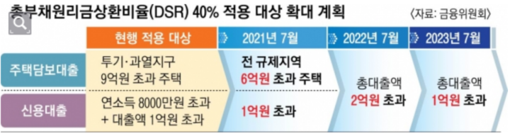 DSR 40% 적용 대상 확대 계획